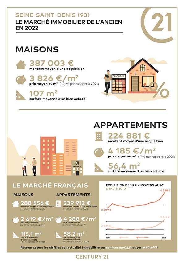Montreuil - marché immobilier en 2022